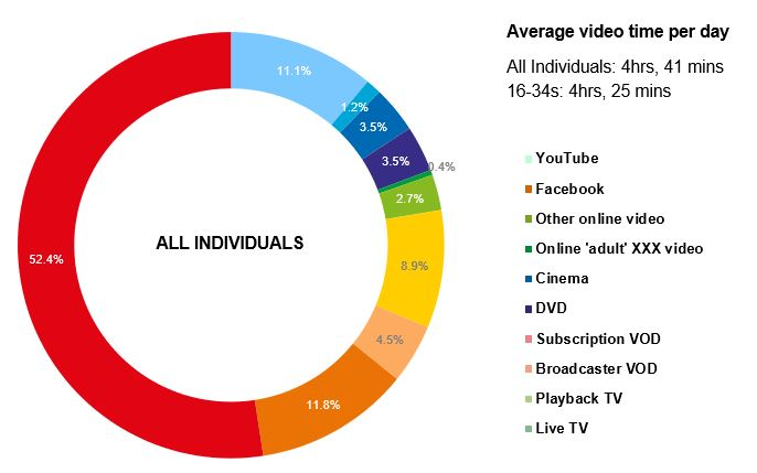 TV viewing time in UK | TVAdvertising.co.uk