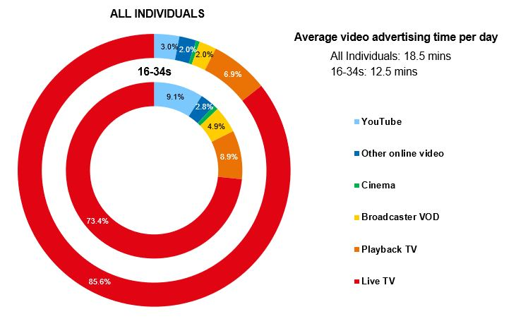 TV viewing time in UK | TVAdvertising.co.uk