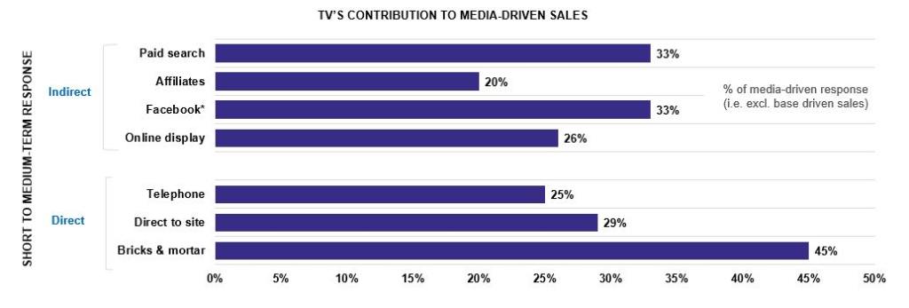 How TV advertising supports other advertising | TVAdvertising.co.uk